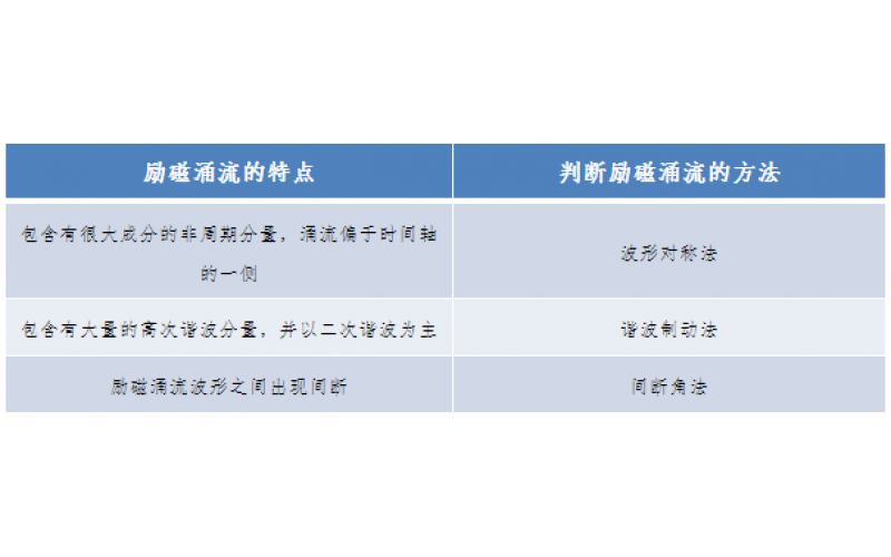 一种允许错误动作的继电保护-广东完美体育在线注册,完美体育（中国）