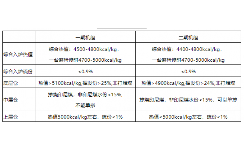 火电机组燃料智能化配煤掺烧探索和实践-贵州完美体育在线注册,完美体育（中国）